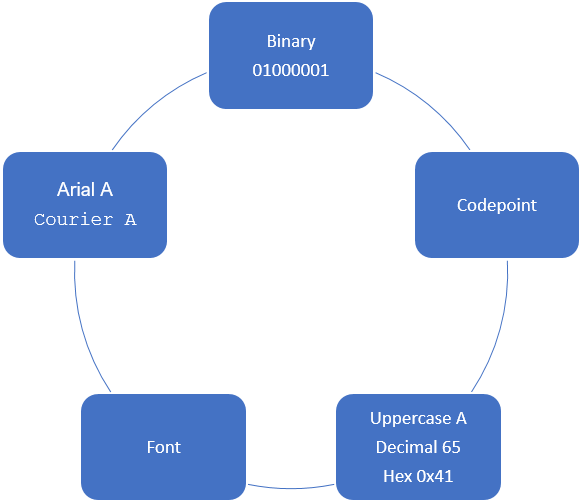 Image showing character encoding and the transition from Character A to binary and codepoints